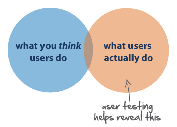 user testing