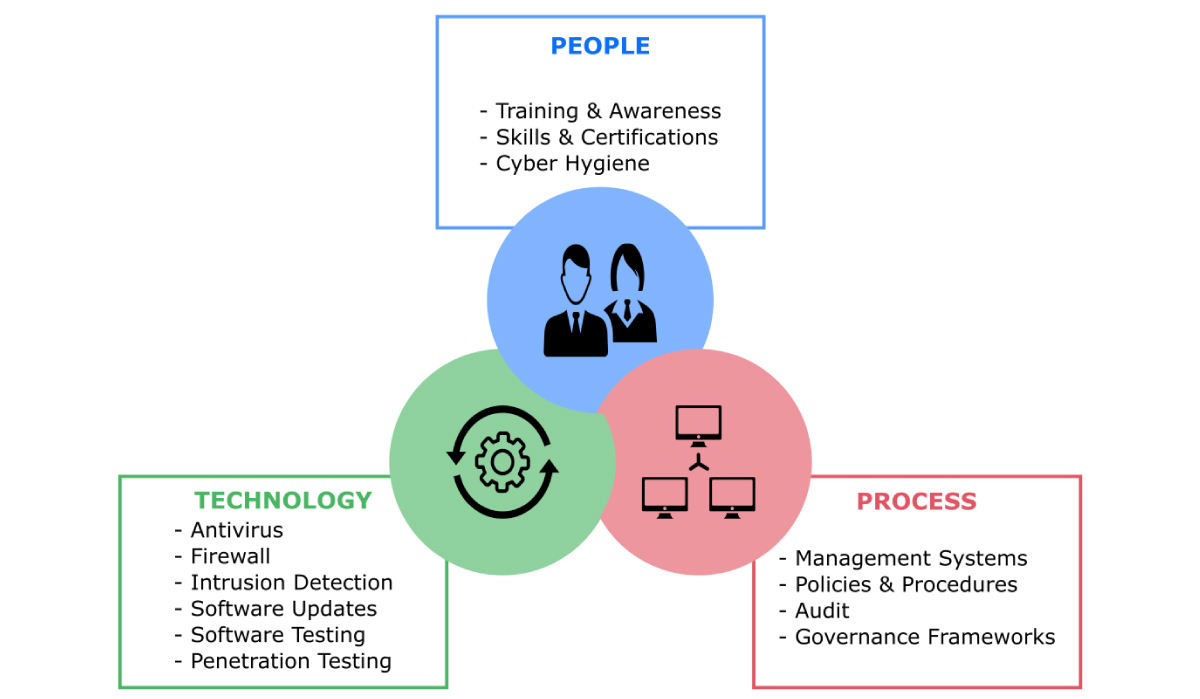 what is cybersecurity- three pillars of cybersecurity