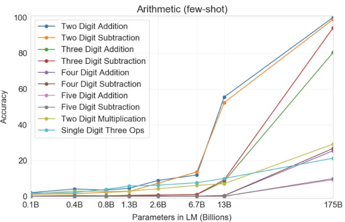 Arithemetic tasks