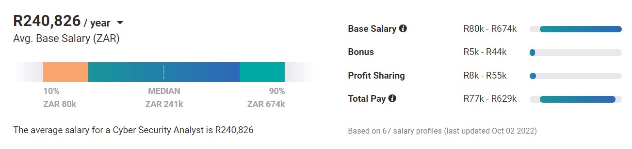 Average Cyber Security Analyst Salary in South Africa