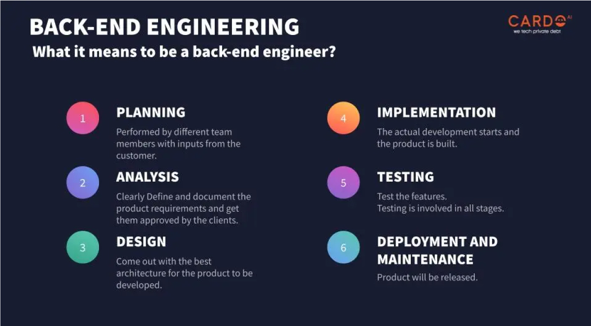 What is software engineering -backend engineer