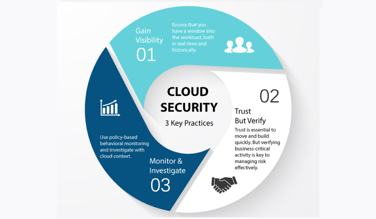 Cloud Security- what is cybersecurity