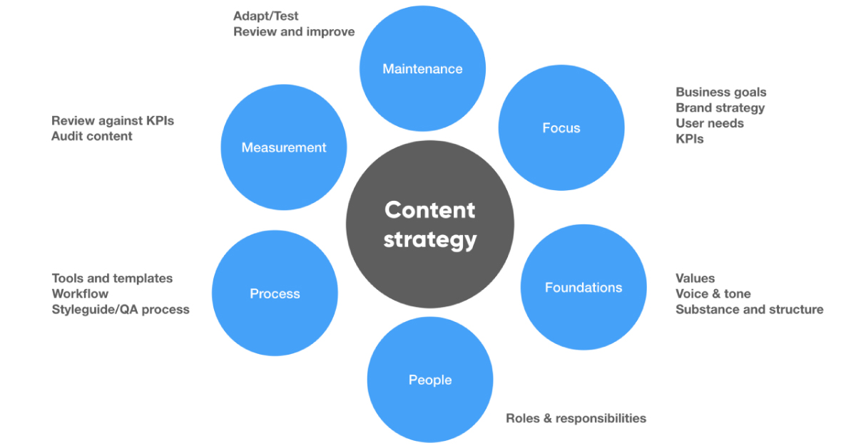 content strategy