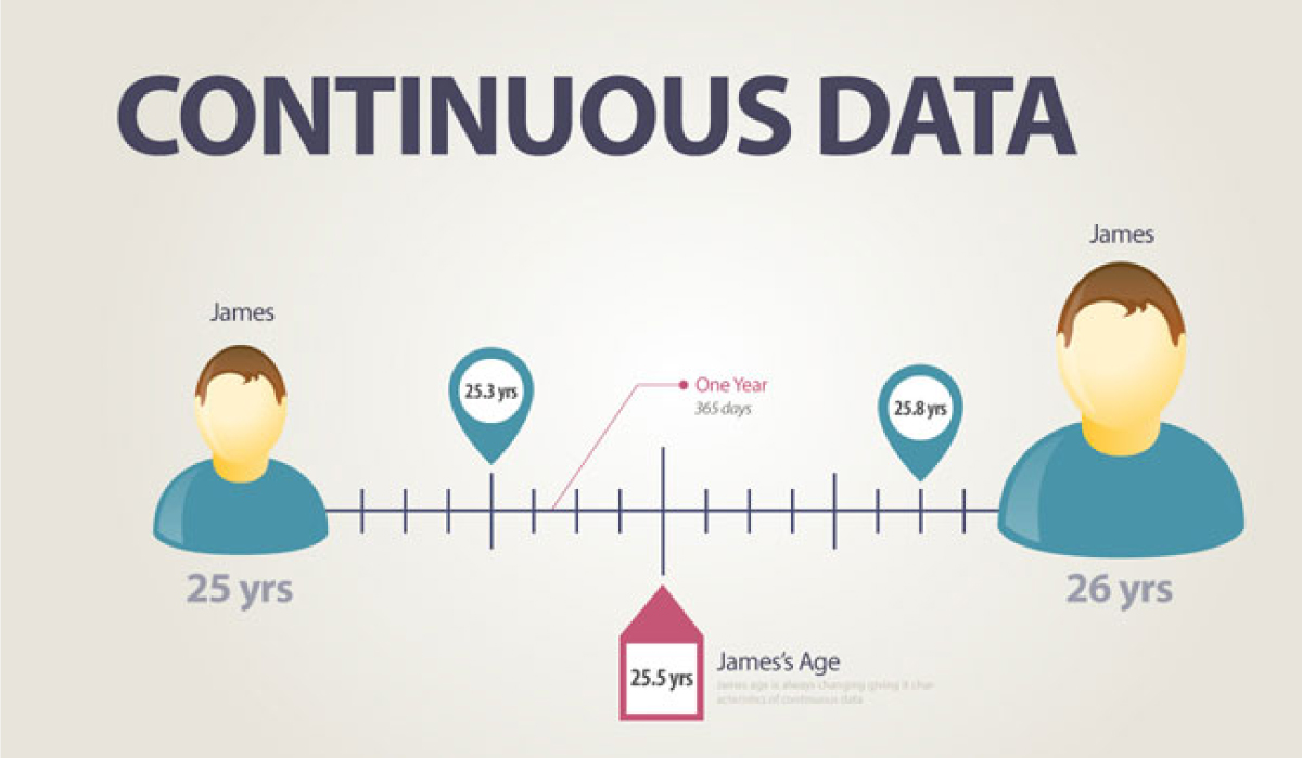 quantitative data- continuous data