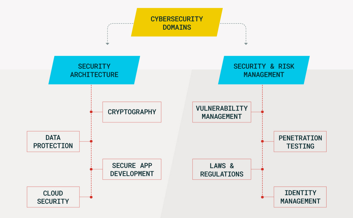 how to get into cybersecurity with no experience-no background