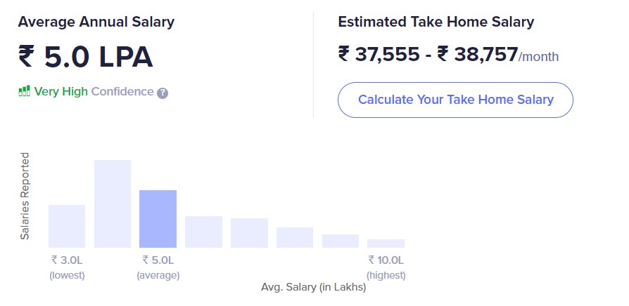 Cyber Security Analyst Salary in India