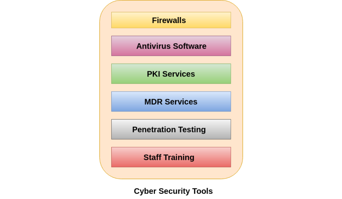 Cybersecurity Tools