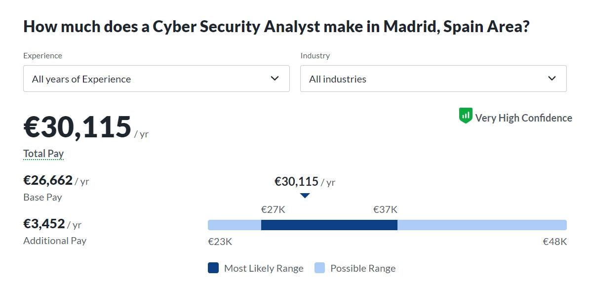 Cyber Security Analyst make in Madrid, Spain Area