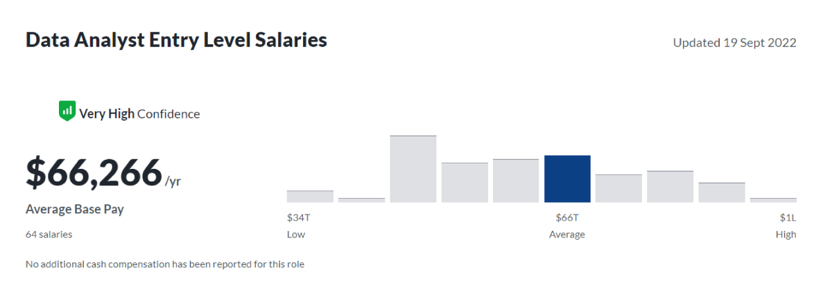 data analyst salary - entry level salaries