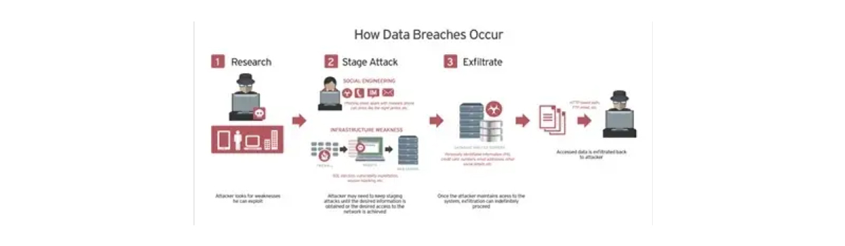 Data Breaches