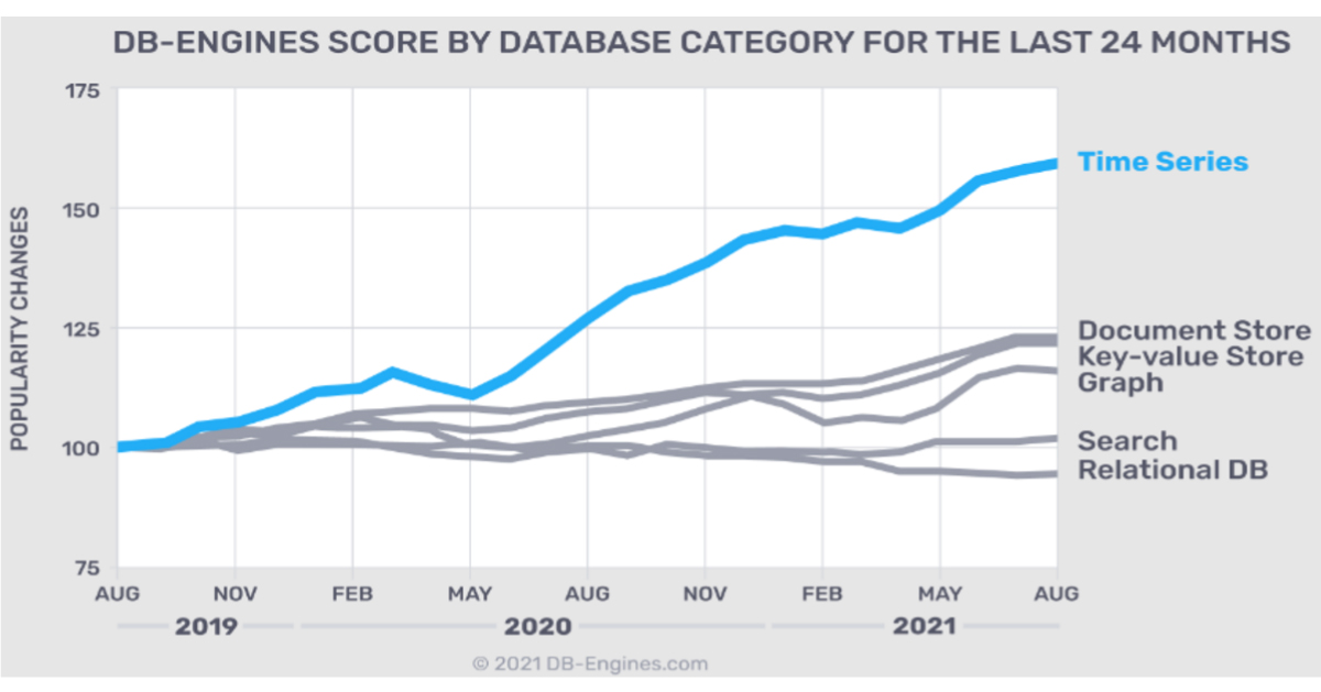 time series forecasting for data capture