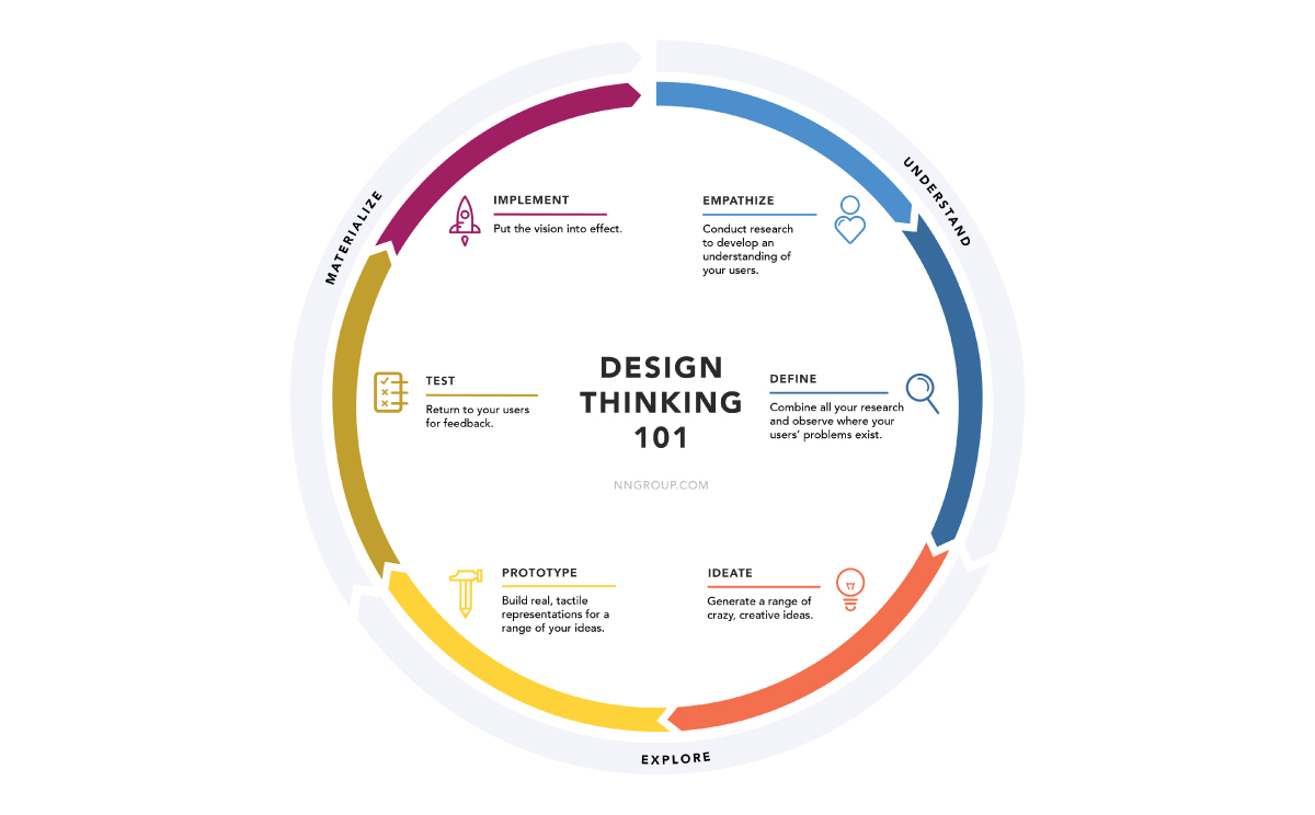 best design thinking course- design thinking course