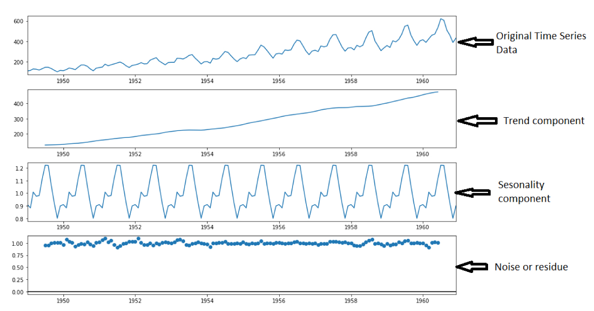 model output for time series forecasting