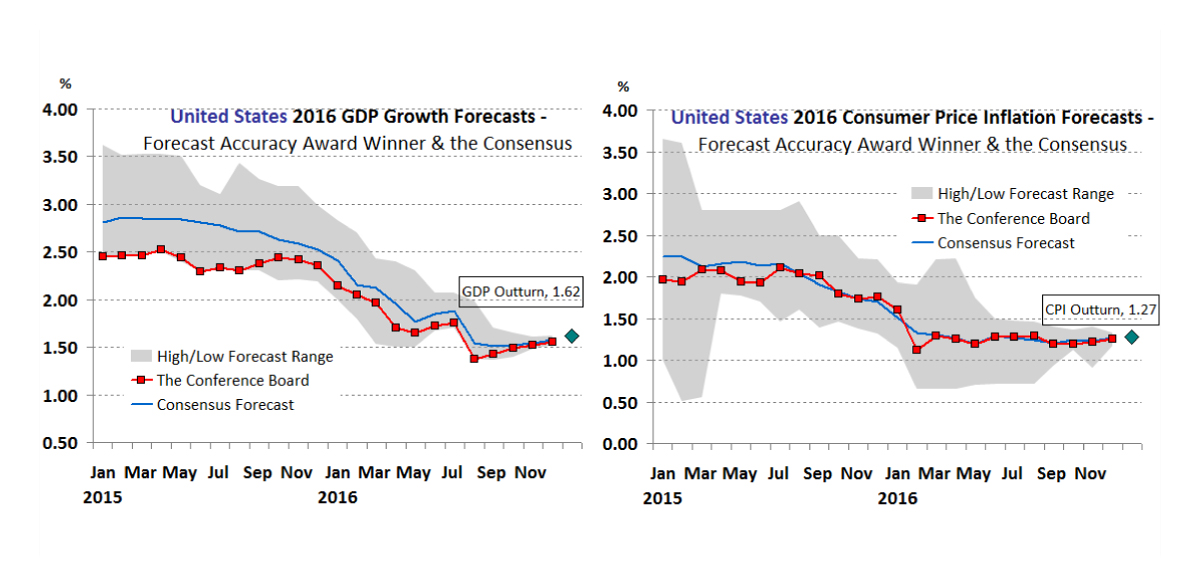 Economic predictions - quantitative data