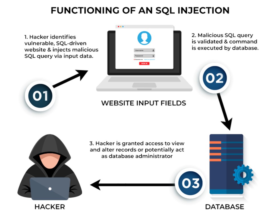 SQL application in Cybersecurity