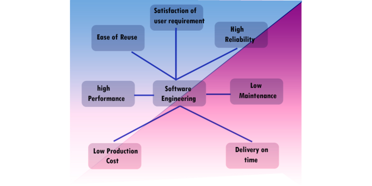 What is software engineering - goals