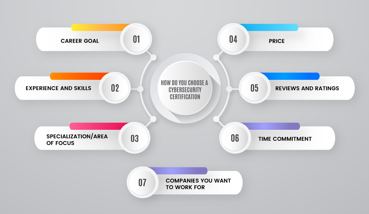 How Do You Choose a Cybersecurity Certification