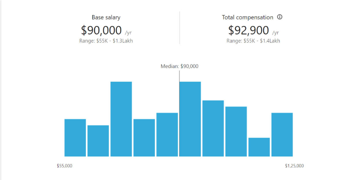 data analyst salary - entry-level data analyst