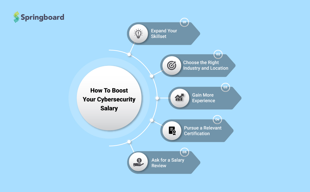 How To Boost Your Cybersecurity Salary