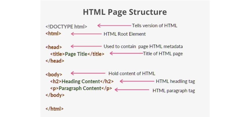 best programming language for cyber security- HTML