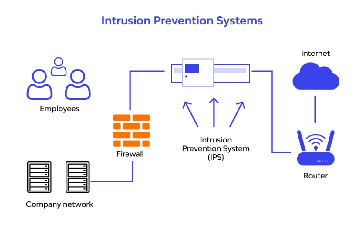 information security analyst- Intrusion Detection and Prevention