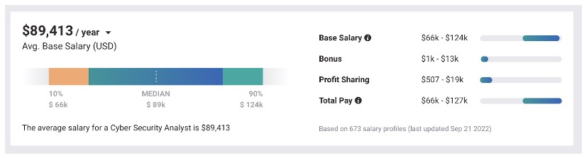 cyber security analyst salary- Mid Level
