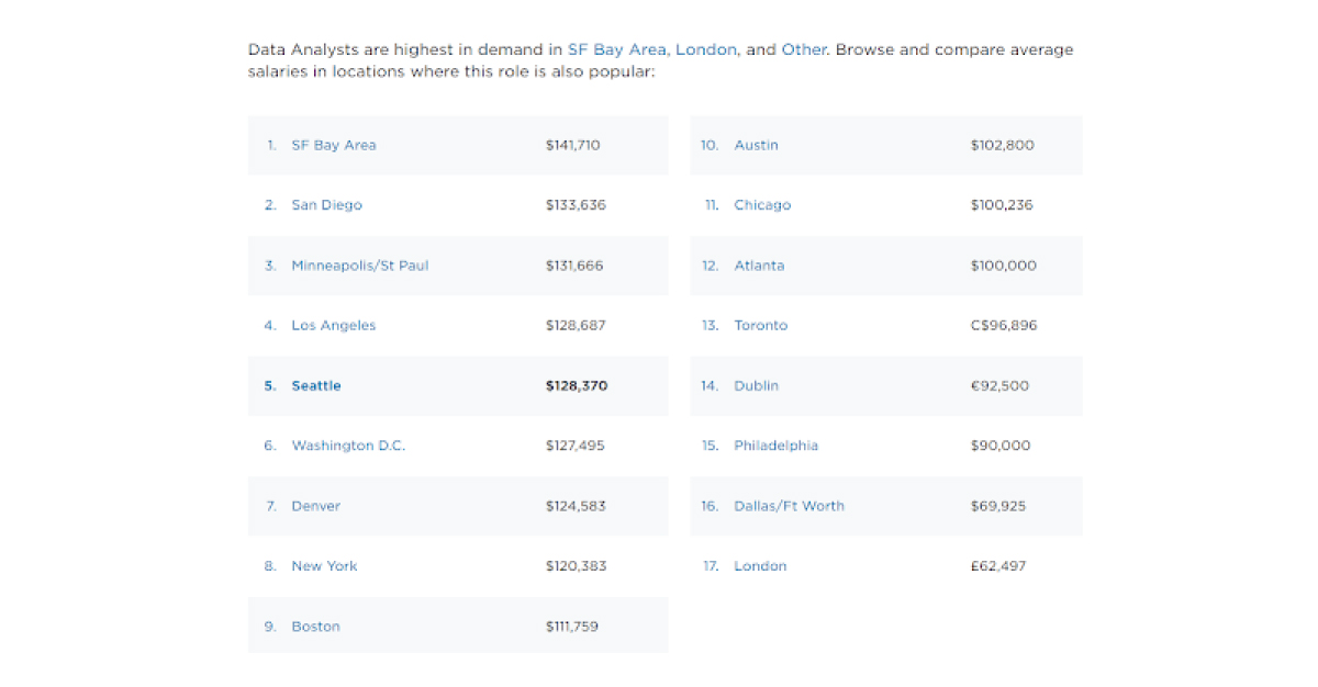 data analyst salary - right location