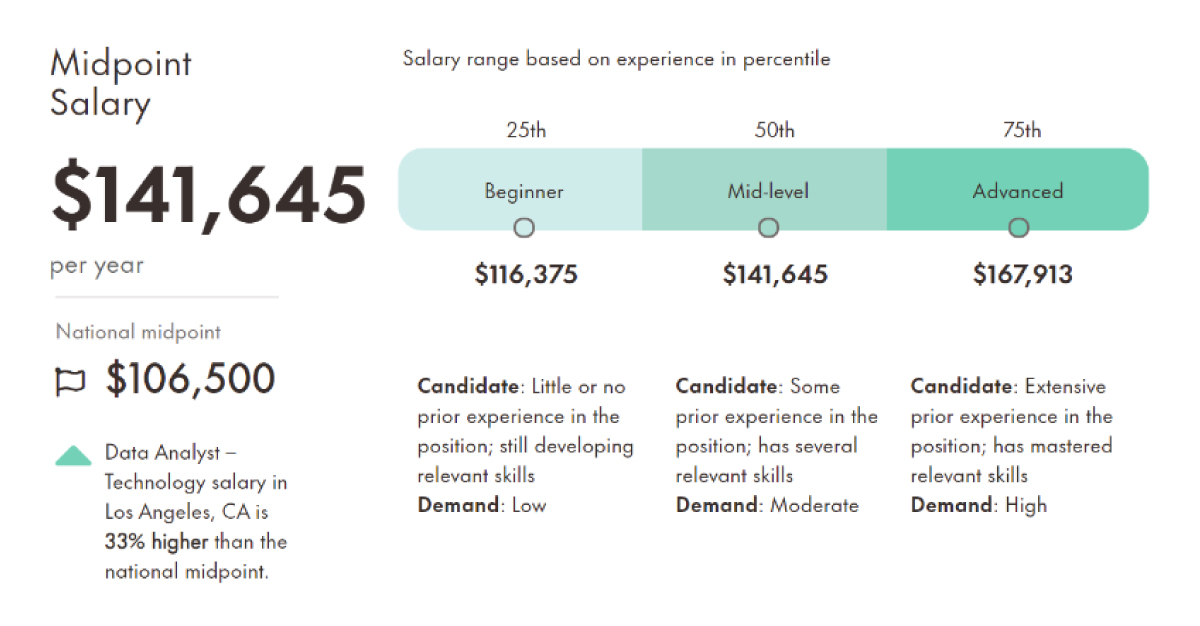 data analyst salary - midpoint salary