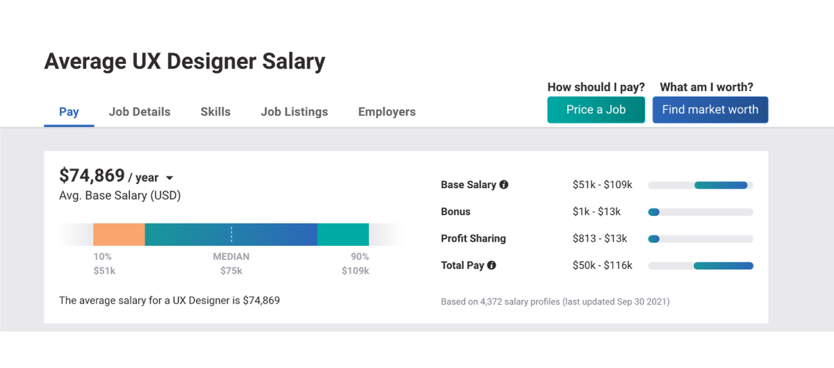 Average UX salary 