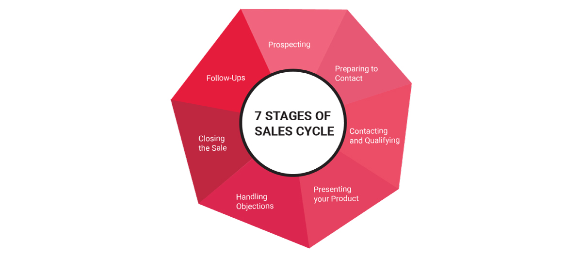 sales cycle