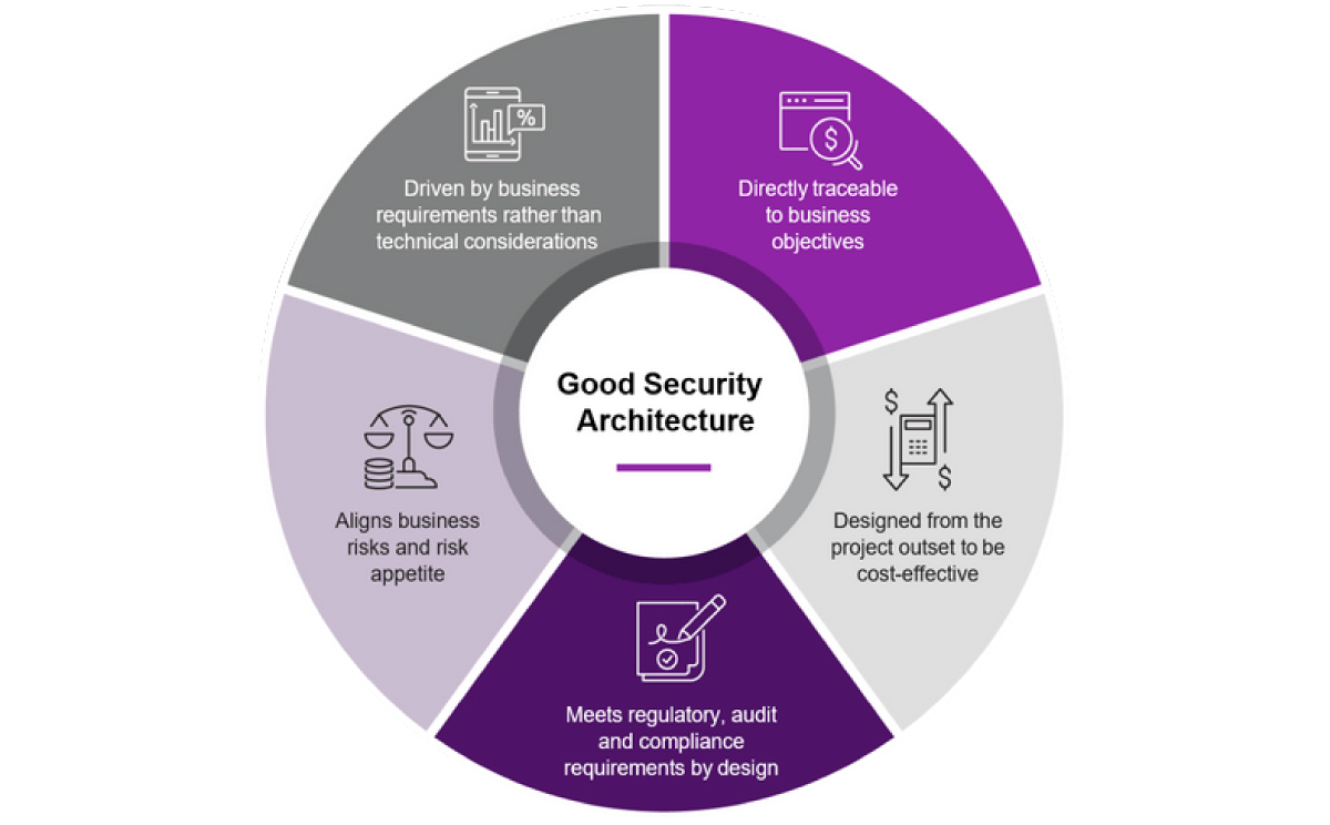 security architecture