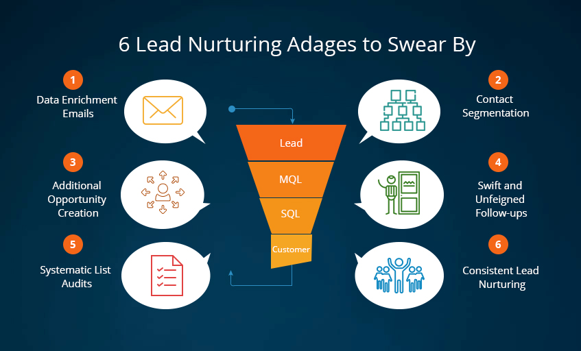 Lead nurturing 