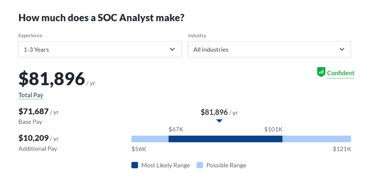 soc analyst -entry-level salary