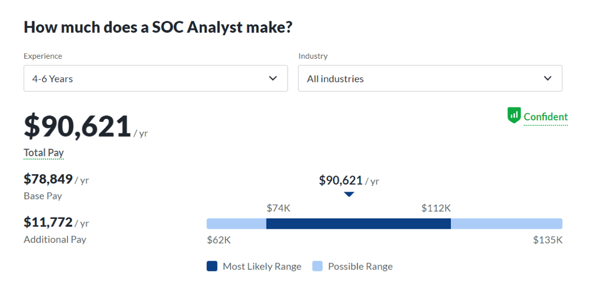 soc analyst-mid-level salary