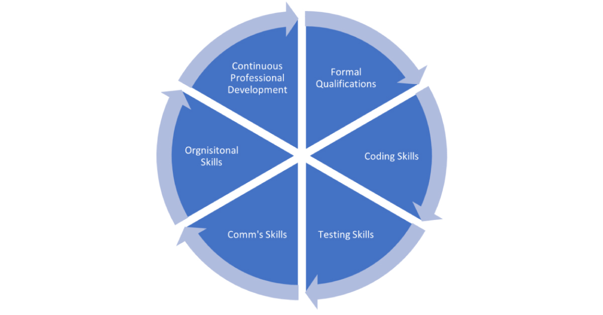 What is software engineering -skills 