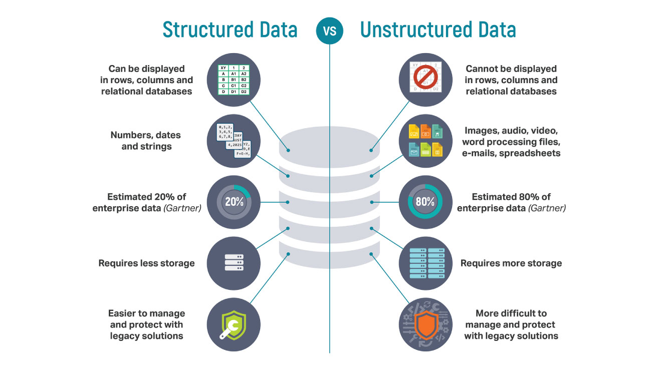 learn big data - Data Categories 