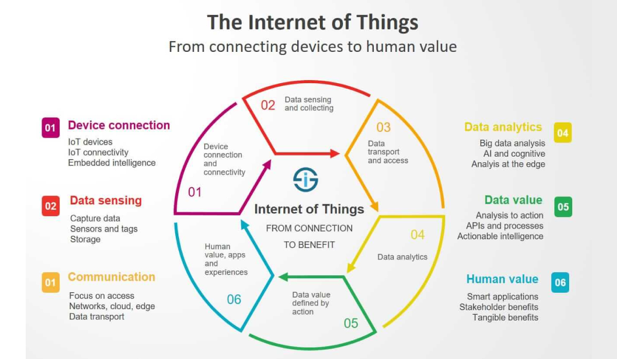 Internet of Things (IoT) Security