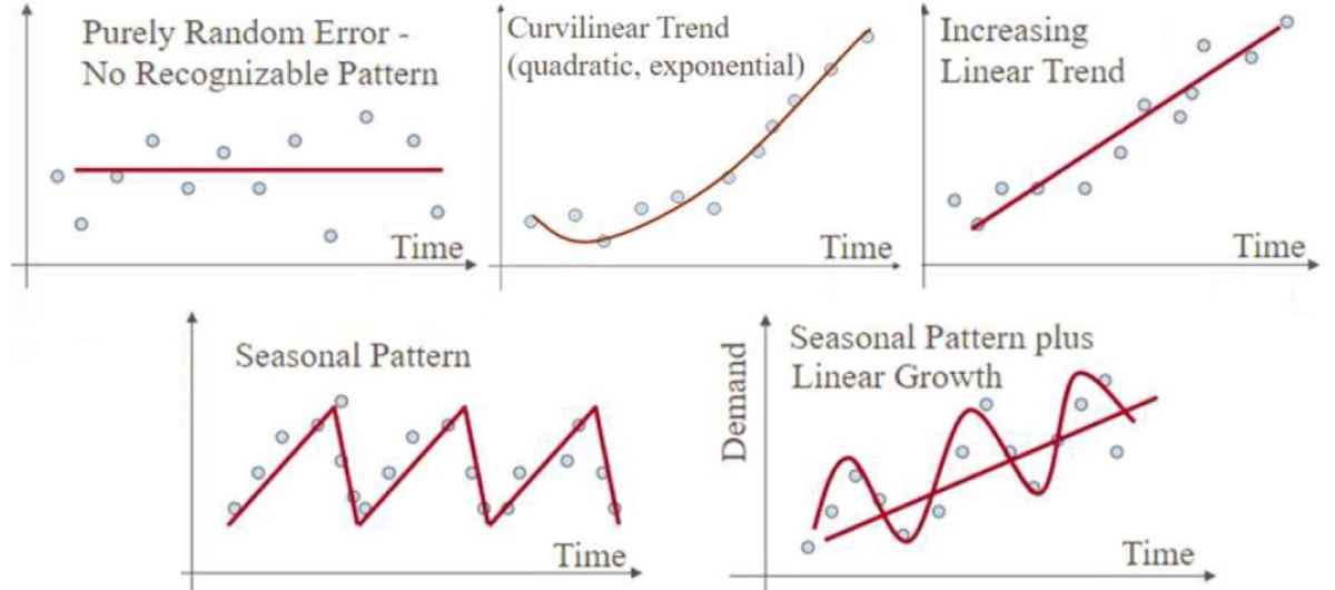 time series forecasting for business problems