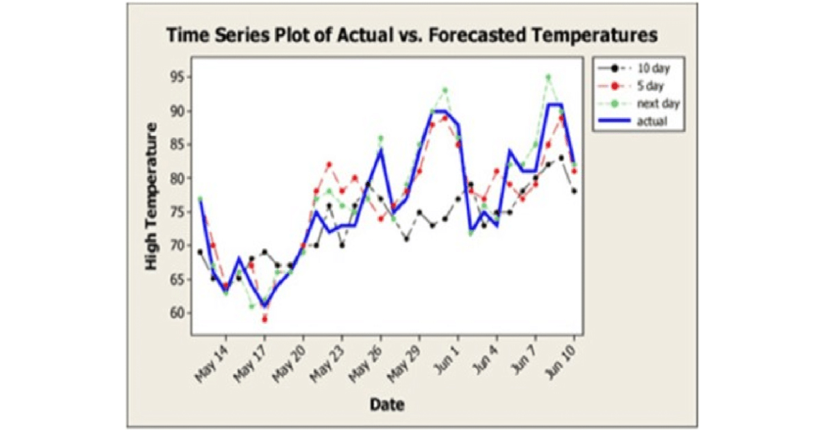 weather predicting- time series forecasting