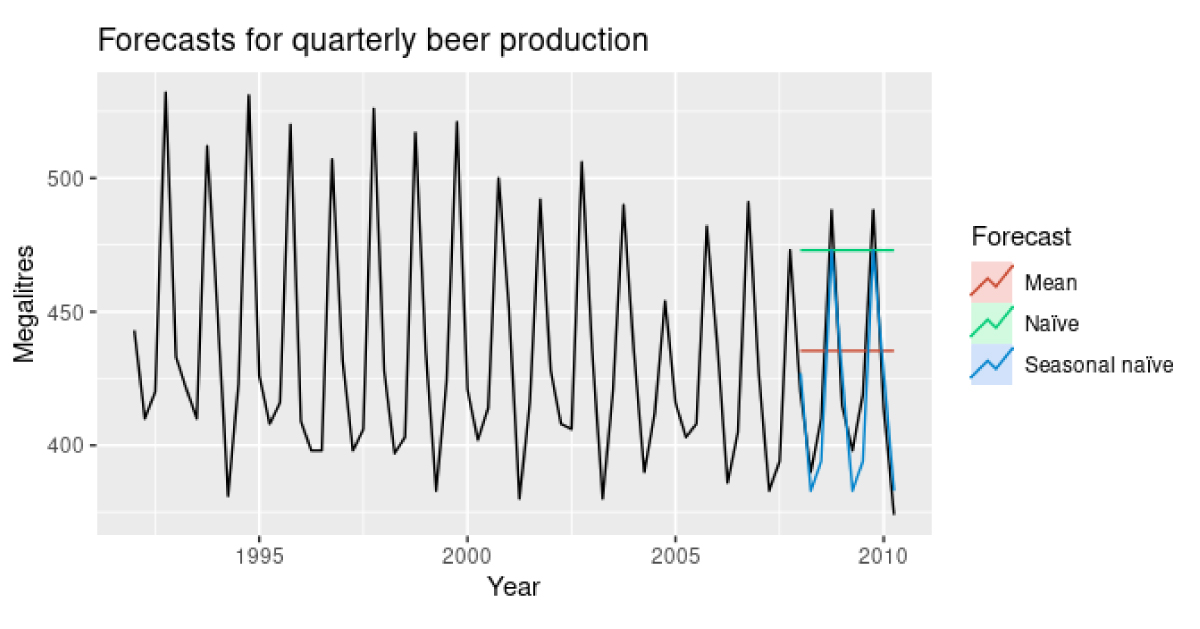 accuracy measurement- time series forecasting