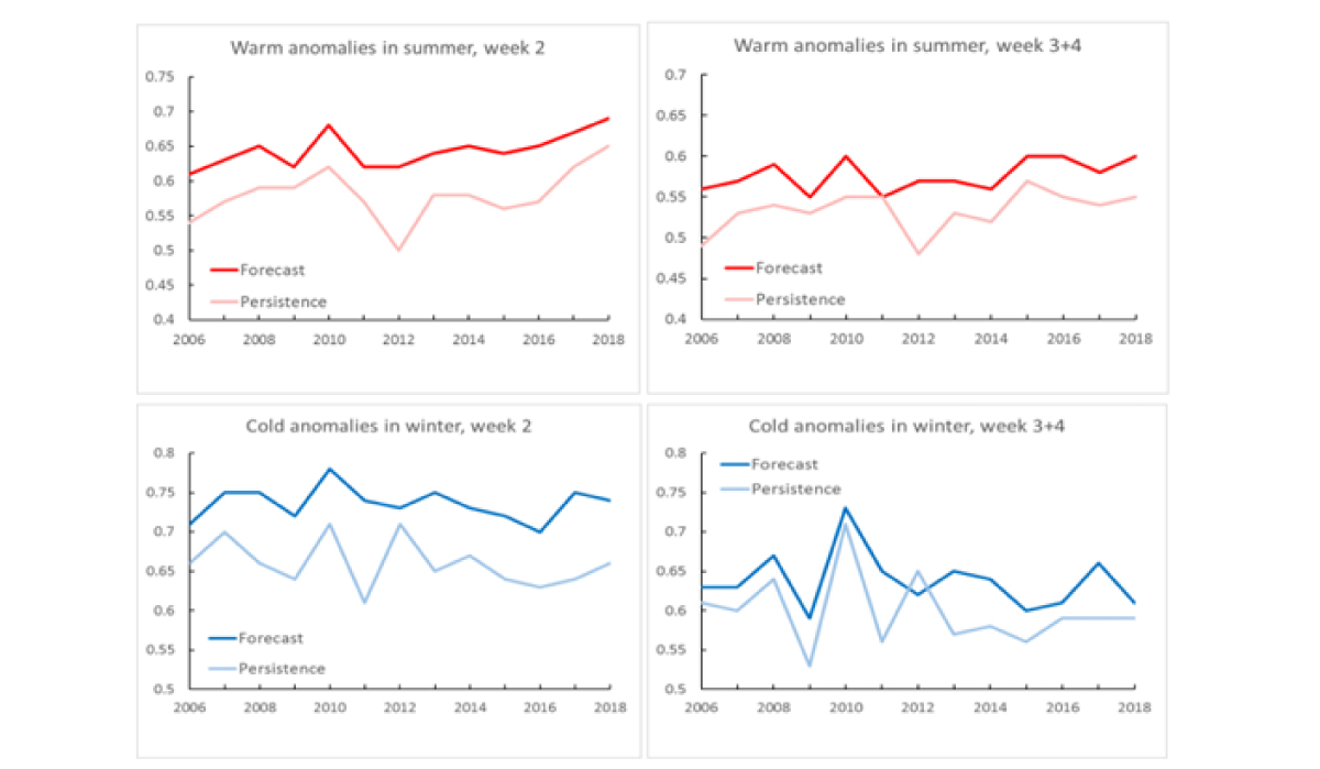 Weather forecast - quantitative data