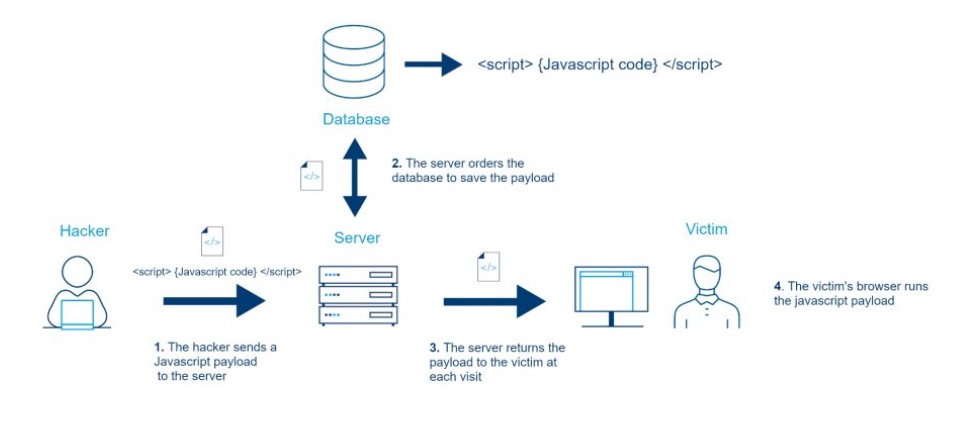 best programming language for cyber security- application of Javascript