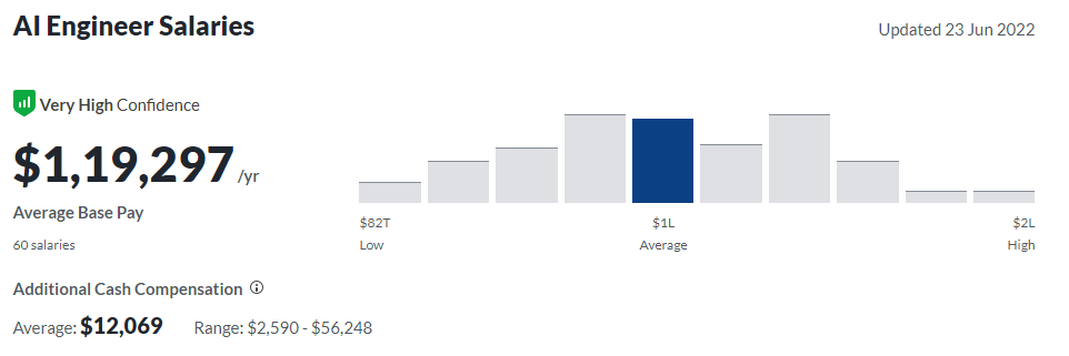 what does a data scientist do - AI Engineer Salaries 