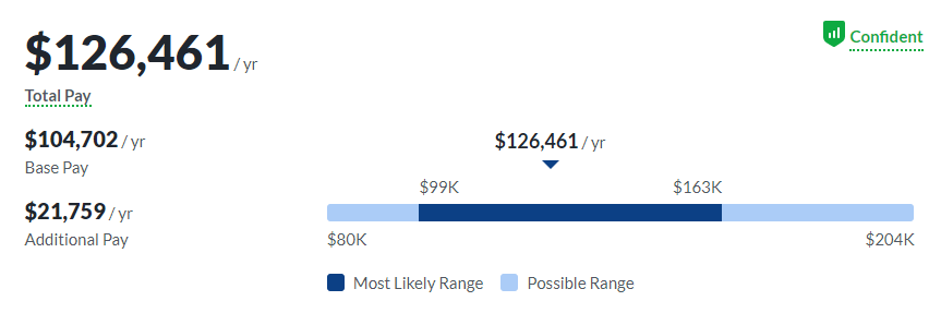 backend engineers salaries