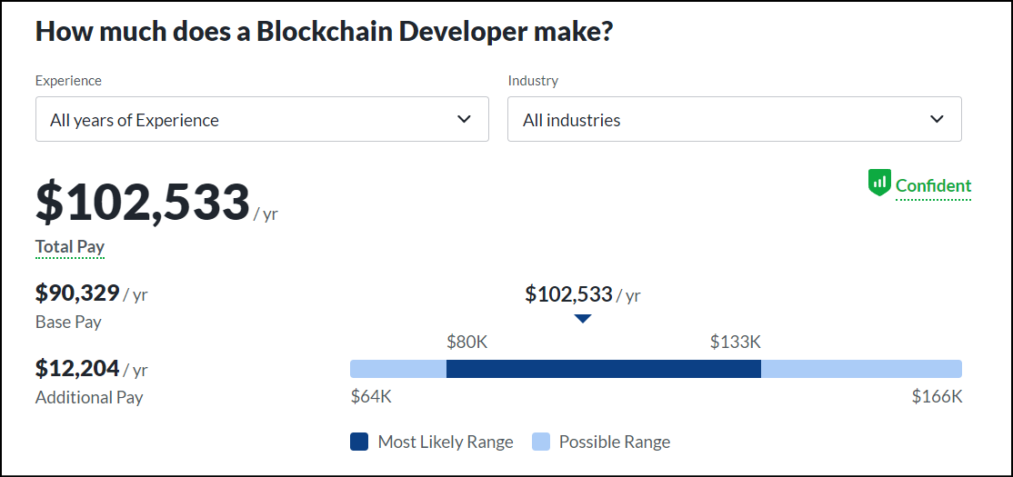 best-paying jobs in technology, Blockchain Developer Salary