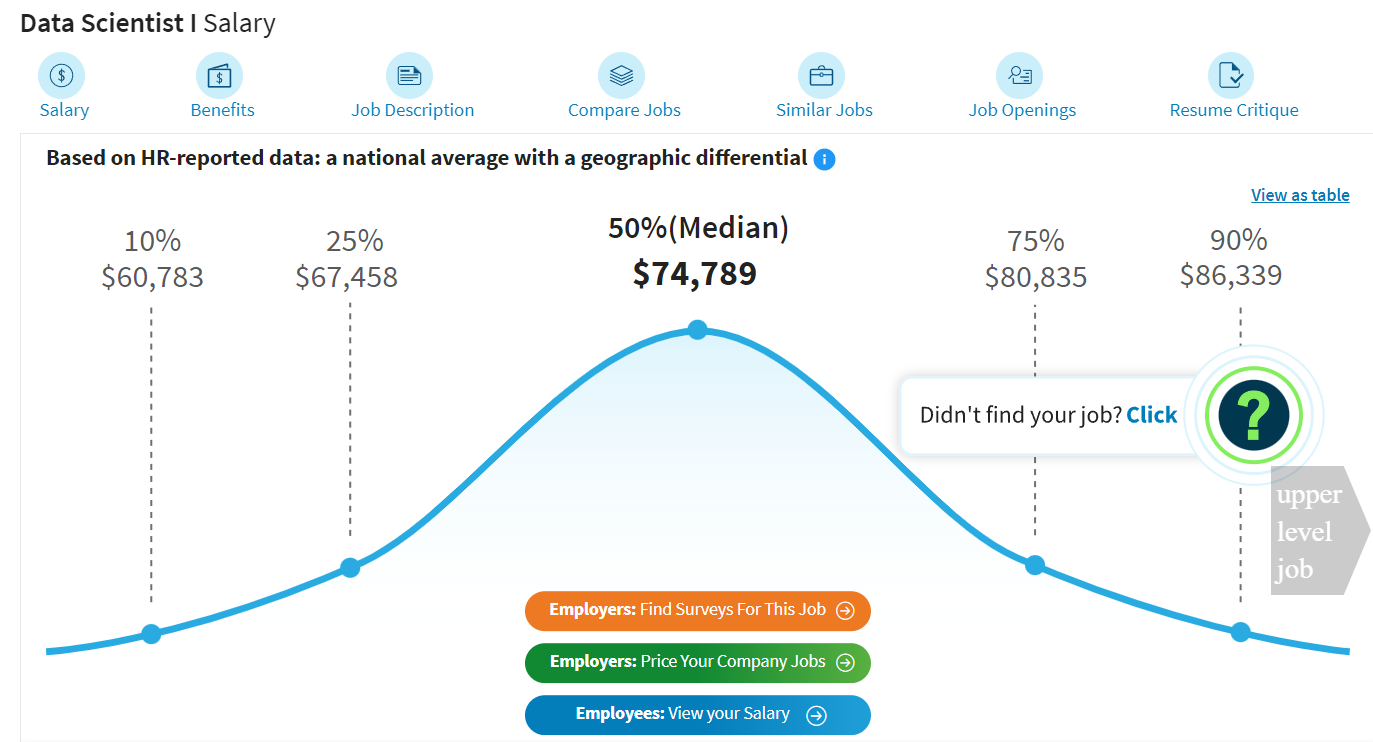 best-paying jobs in technology, Data Scientist Salary