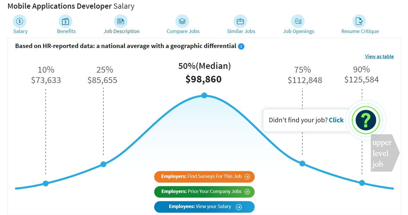 best-paying jobs in technology, Mobile Applications Developer Salary