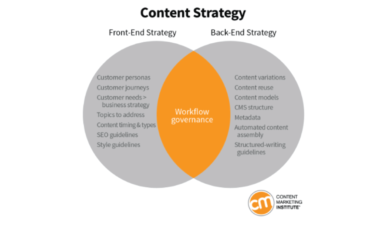 Content strategy 