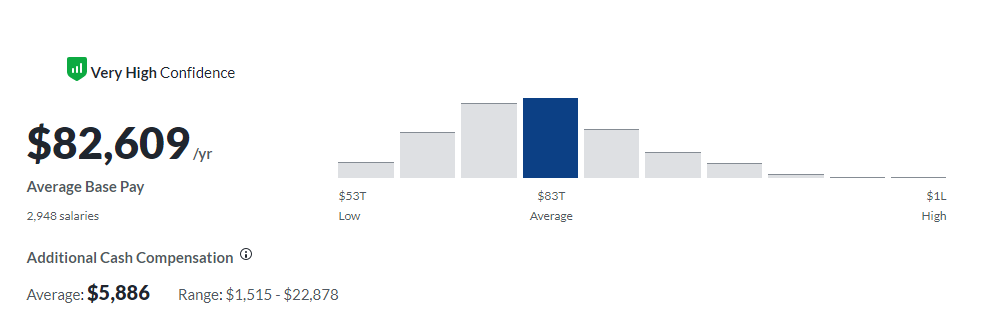 Cybersecurity Analyst average salary