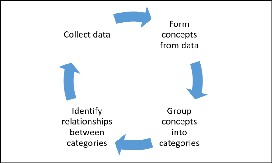 data analysis methods Grounded Theory Analysis